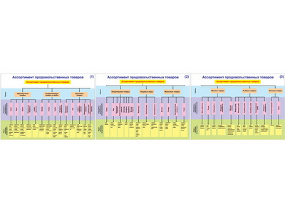 т.Ассортимент продовольственных товаров (3 пл,винил,70*100)