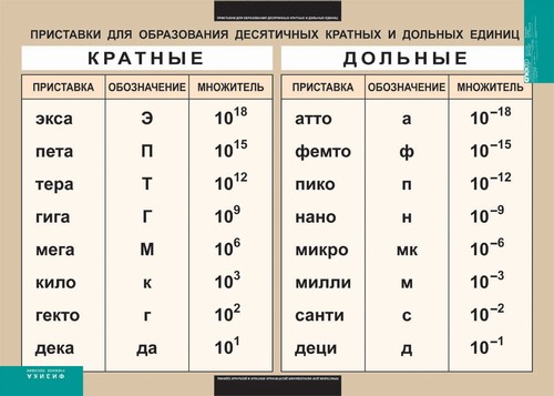 т.Приставки для образования десятичных кратных и дольных единиц (100x140, винил)