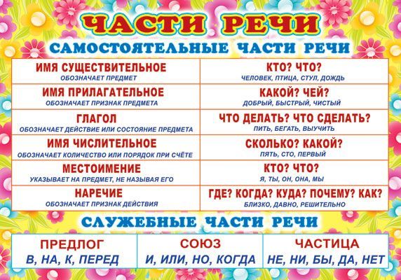 Пл.Части речи.(картон А3)