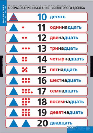 т.Устные приемы сложения и вычитания в пределах сотни (4 табл.)