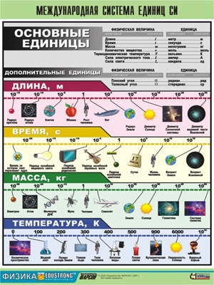 т.Международная система единиц СИ (100х140 см, винил)