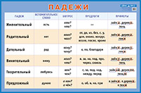 Пл.Падежи. Наглядное пособие. (размер А1)