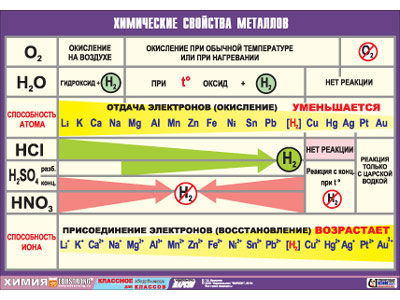 т.Химические свойства металлов (винил, 70*100см)