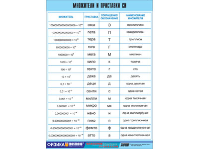 т.Множители и приставки СИ (100х140 см, винил)