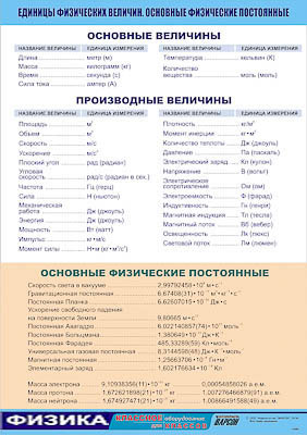 т.Единицы физических величин. Основные физические постоянные (винил100х140)