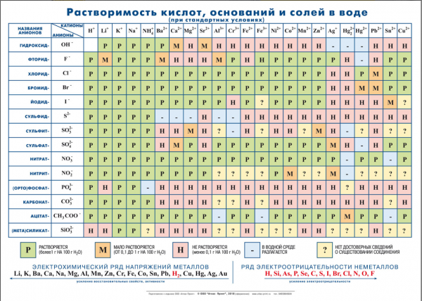 т.Растворимость солей, кислот и оснований в воде (1,43*1,02м, лам)
