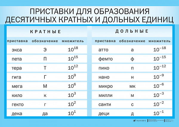 Приставки для образования десятичных кратных и дольных единиц (1) 200