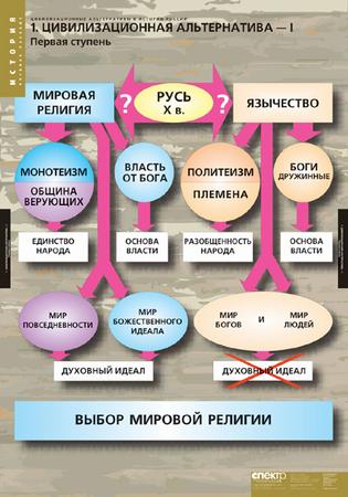 т.Цивилизационные альтернативы в истории России (10 табл.)