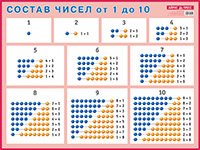 Пл.Состав чисел. От 1 до 10. Наглядное пособие для начальной школы. (размер 440*587 мм)