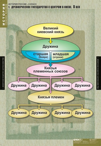 т.История России 6 класс(5 табл.)